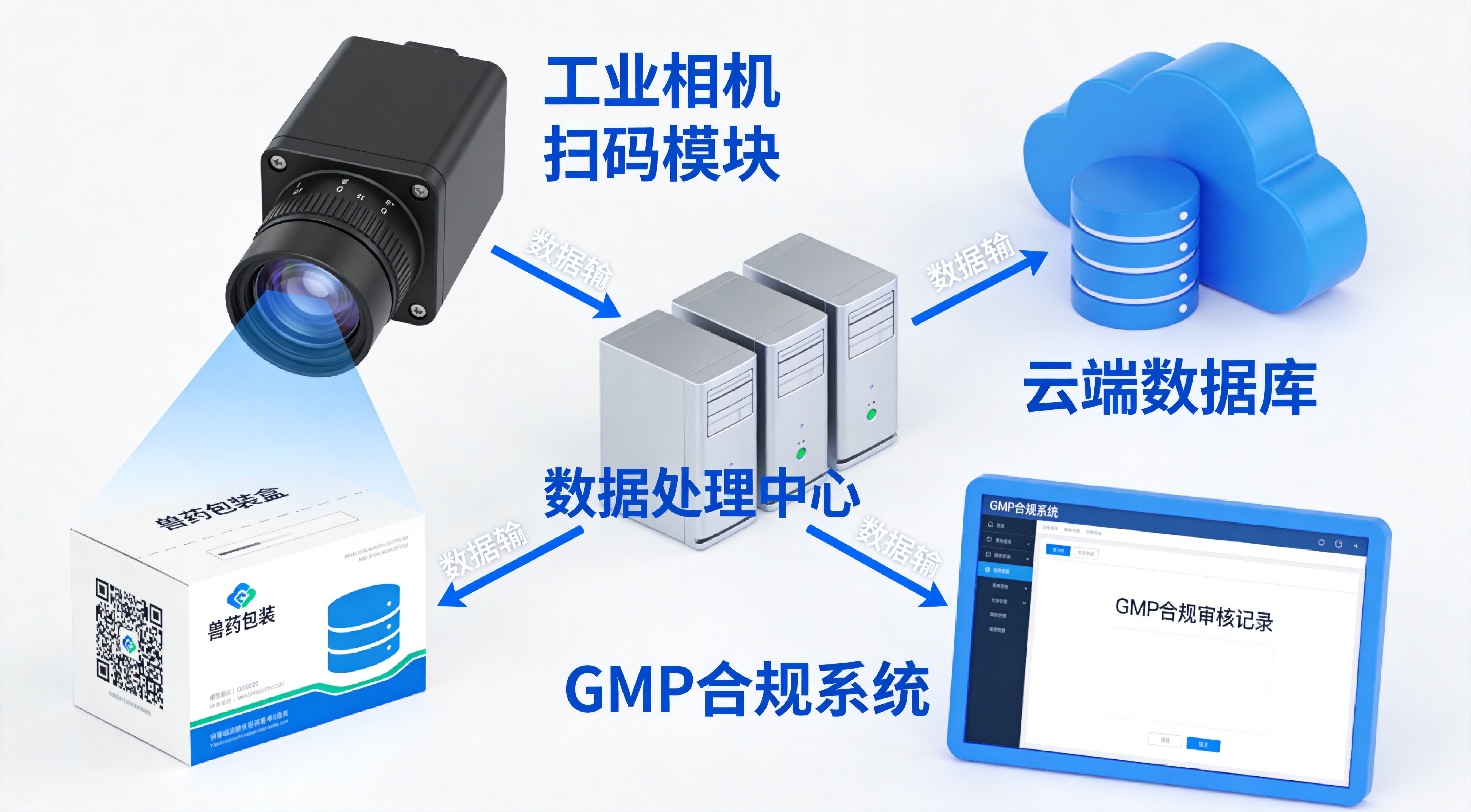 兽药产线二维码采集关联一体机系统架构图