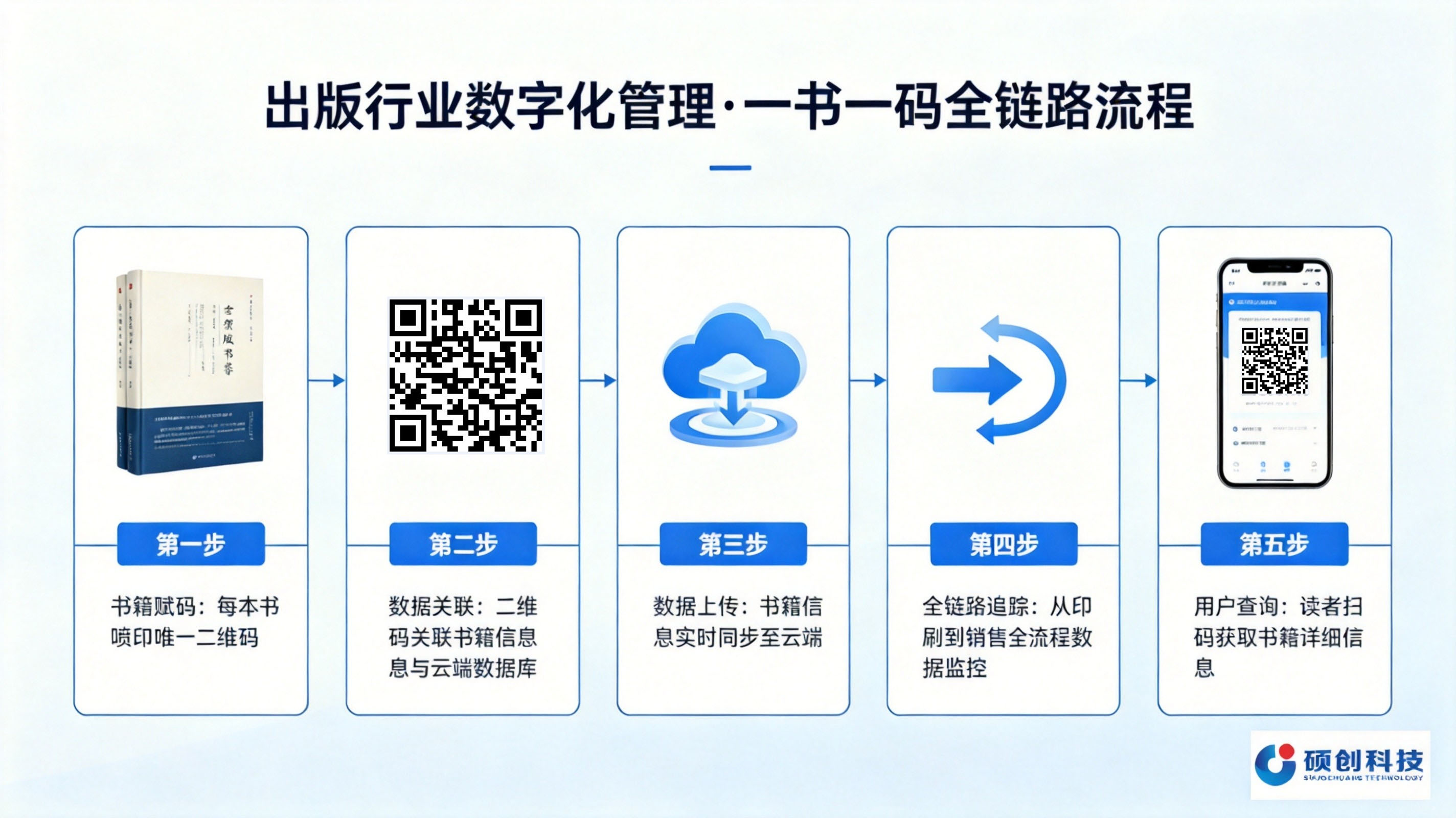 出版行业数字化管理·一书一码全链路流程图