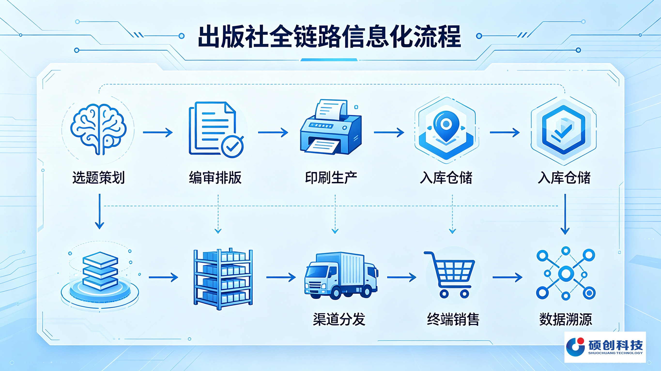 出版社全链路信息化流程图